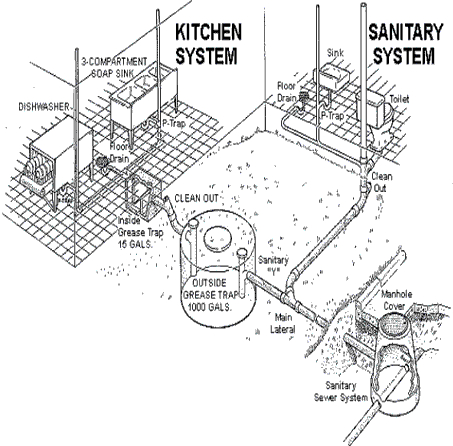 Grease Trap And Inceptor Service And Maintenance Carleton